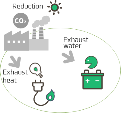 Purification of Drainage and Emission Gases, and the Utilization of Exhaust Heat Energy
