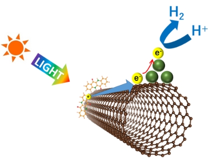 Solar hydrogengeneration photocatalyst(Prof. Shinji Kawasaki)